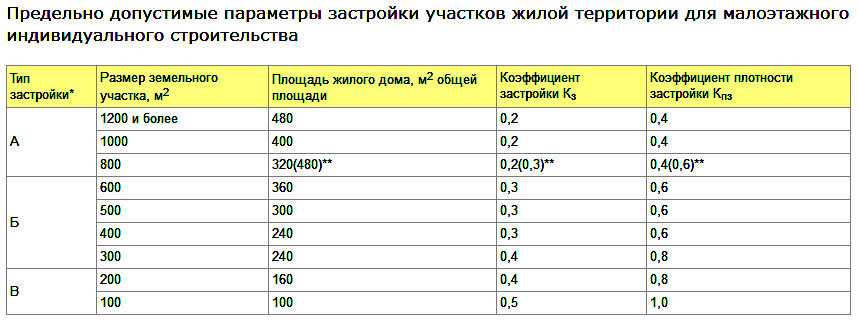 Коэффициент застройки это. Плотность застройки земельного участка. Плотность застройки ИЖС на участке. Коэффициент застройки земельного участка нормы. Допустимая площадь застройки земельного участка.