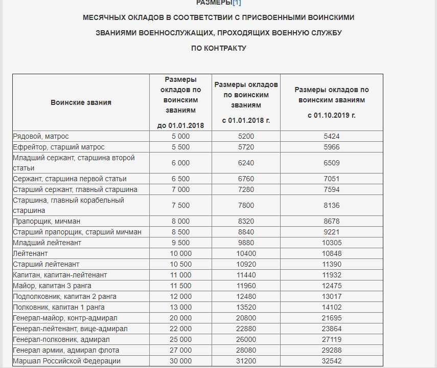 Повышение зарплаты в полиции в 2022 году: последние новости и размер