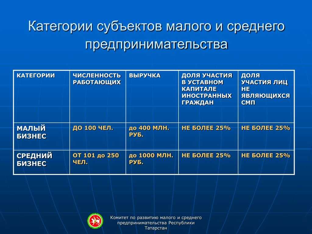 Какой бизнес открывать в 2022 году? | bankstoday