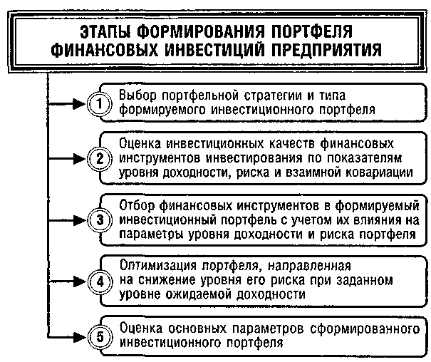 Портфельные инвестиции