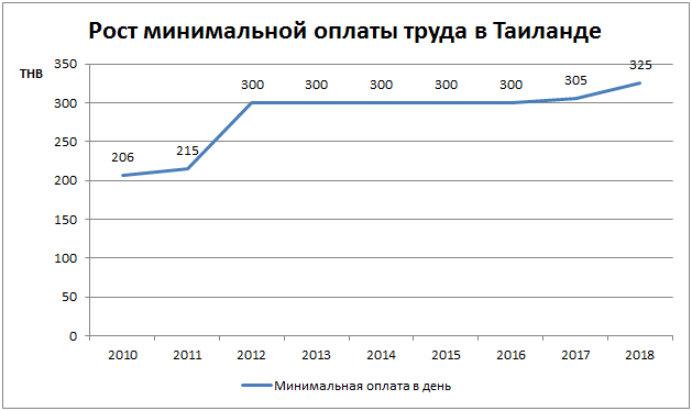 Зарплата в сша в 2022 году