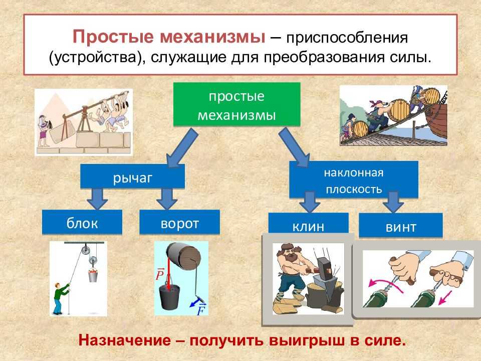 Механизм имеет. Простые механизмы физика. Простые механизмы физика рычаг. Рычаг, блок, ворот, Наклонная плоскость, Клин, винт.. Виды простых механизмов.