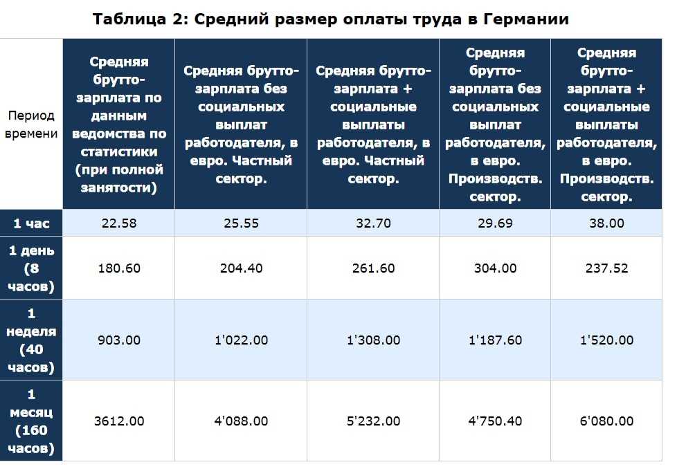 Средняя зарплата в испании по профессиям в 2022 году и самые востребованные специальности