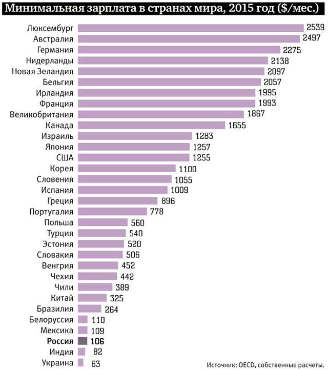 Средние зарплаты в европе: таблица зарплат стран ес