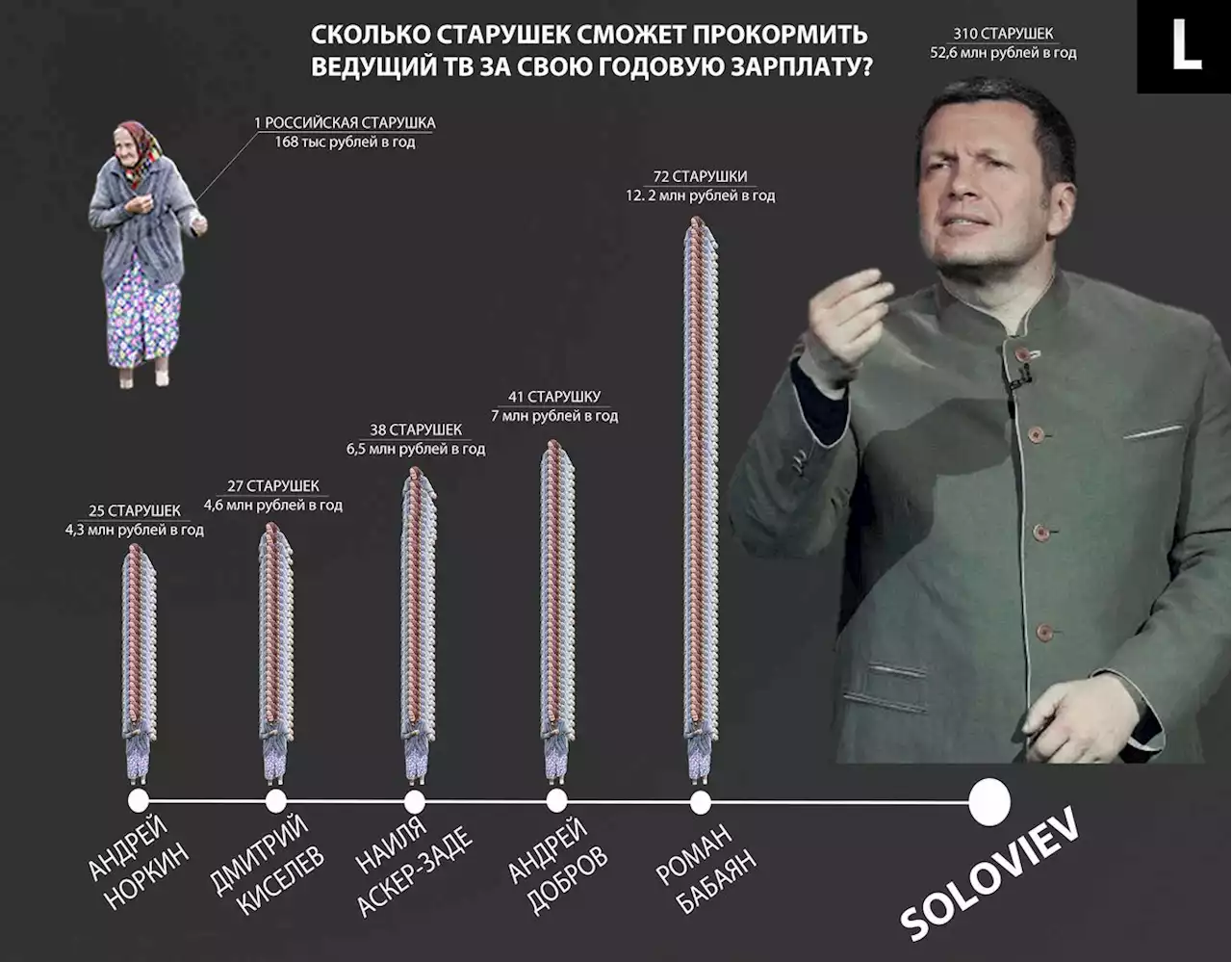 Сколько зарабатывают на тв. Зарплаты ведущих на телевидении. Зарплата ведущих. Зарплаты российских ведущих. Зарплата на телевидении в России.