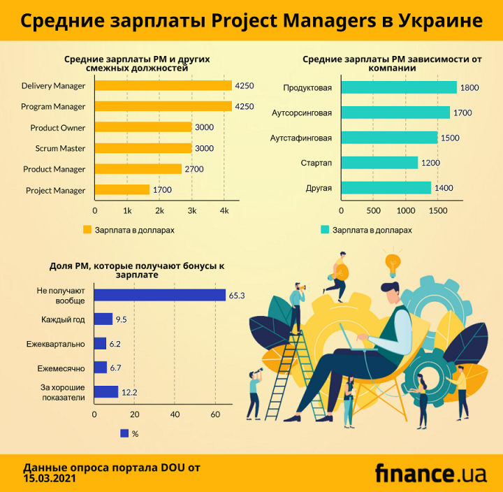 Сколько зарабатывают менеджеры по проектам