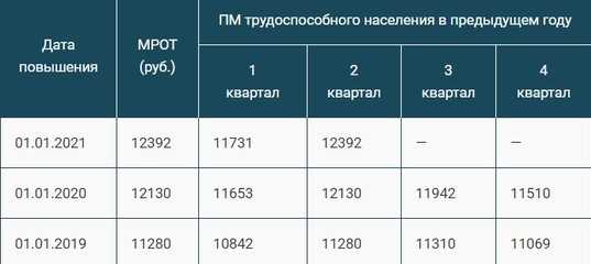 Минимальный размер труда в краснодарском крае. Минимальная заработная плата в России в 2023. МРОТ В 2021 году в России. Минимальная зарплата с 1 января 2021 года. Таблица повышения МРОТ.