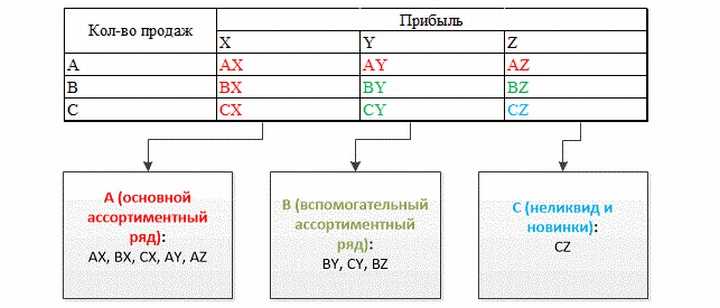 Формирование ассортимента товаров на торговом предприятии