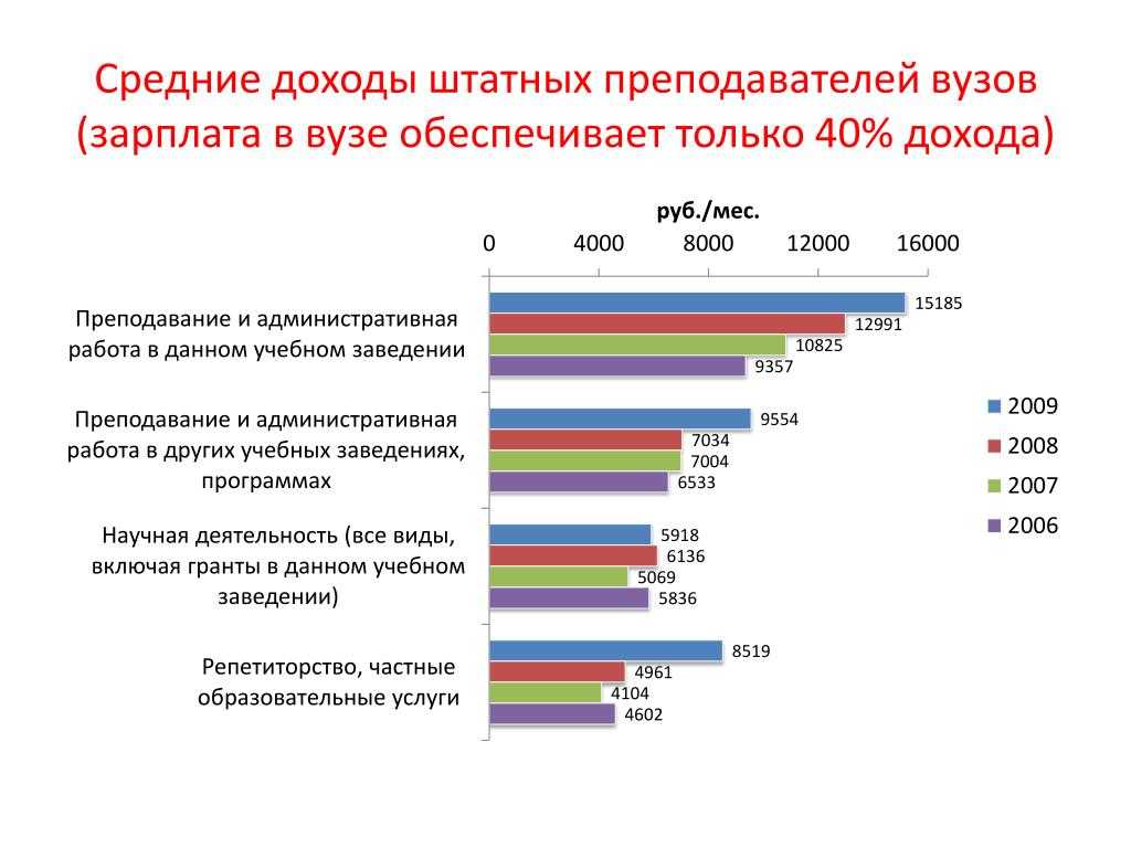 Сколько получает учитель алгебры