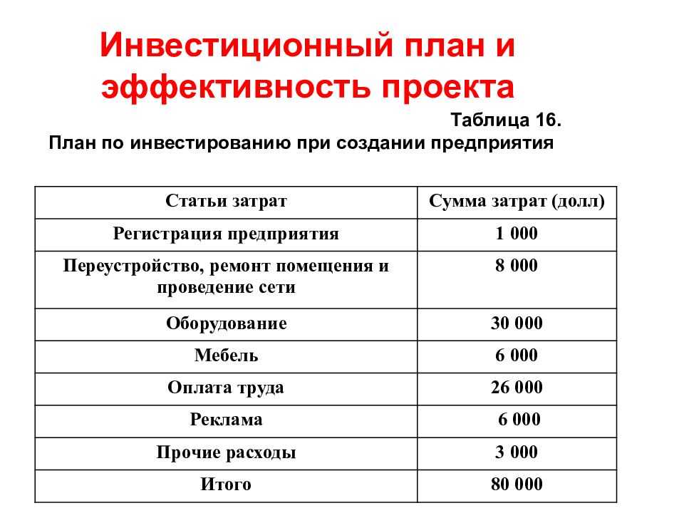 Инвестиционный проект может разрабатываться на базе бизнес плана