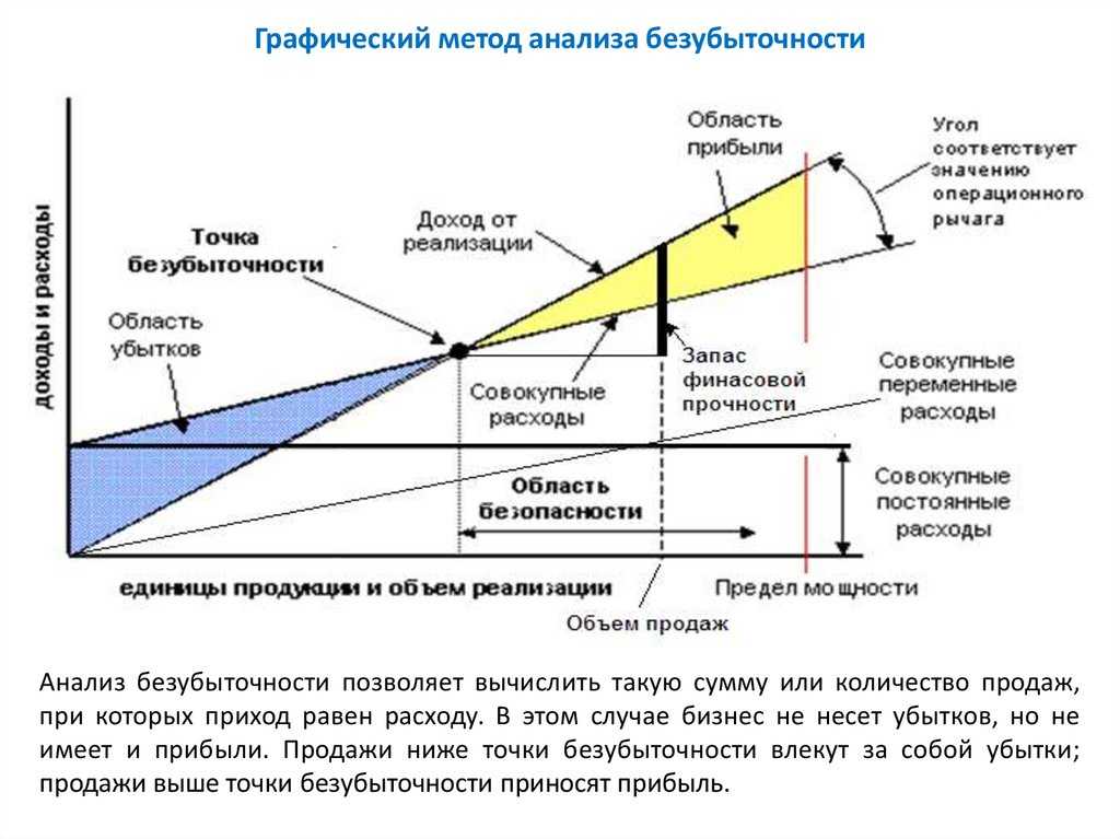 Анализ безубыточности инвестиционного проекта