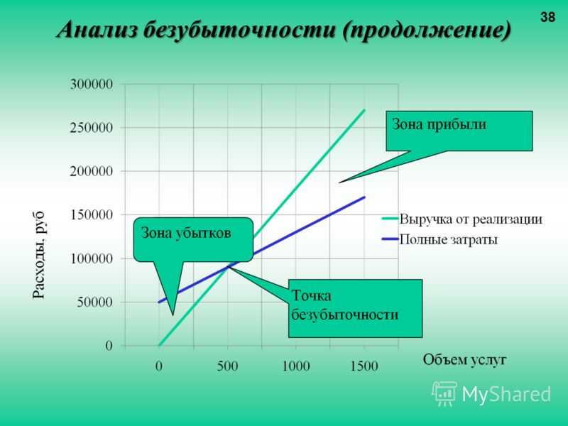 Анализ безубыточности проекта это