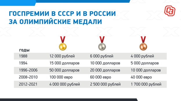 Сколько платят олимпийским чемпионам ежемесячно в россии и за золотую медаль в 2021 году