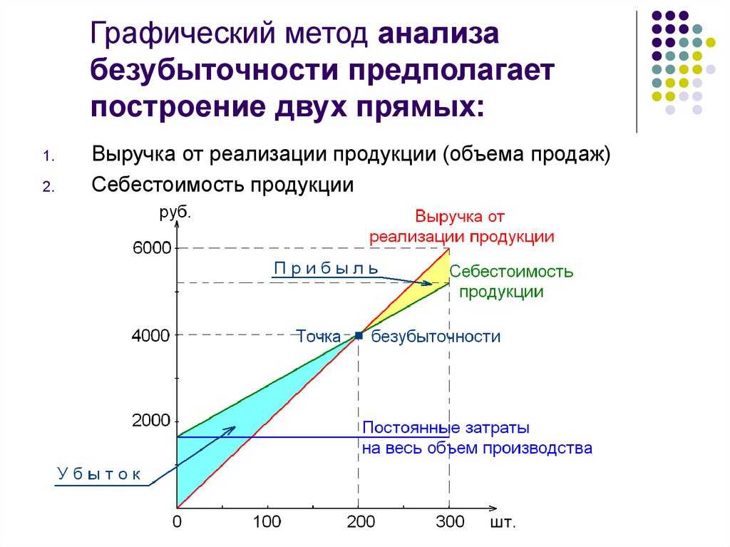 Анализ безубыточности инвестиционного проекта