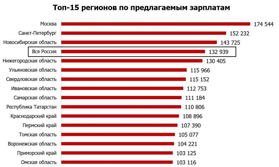 Зарплата 63 ру