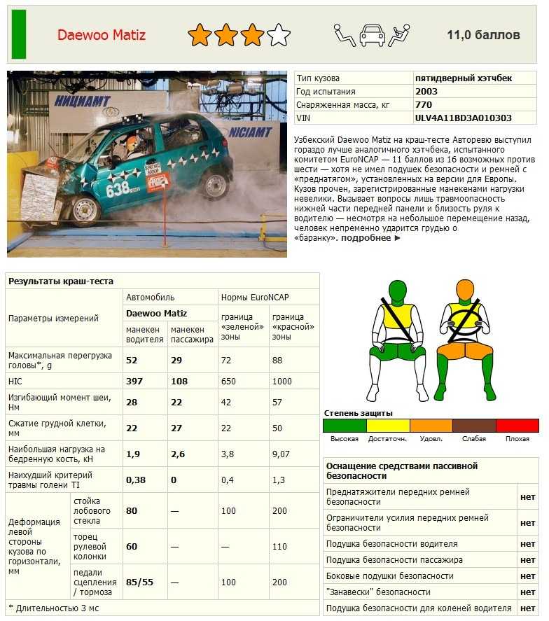 Дэу матиз текст. Авторевю Daewoo Matiz. Краш тест Авторевю. Краш тесты Авторевю таблица. Баллы краш теста.