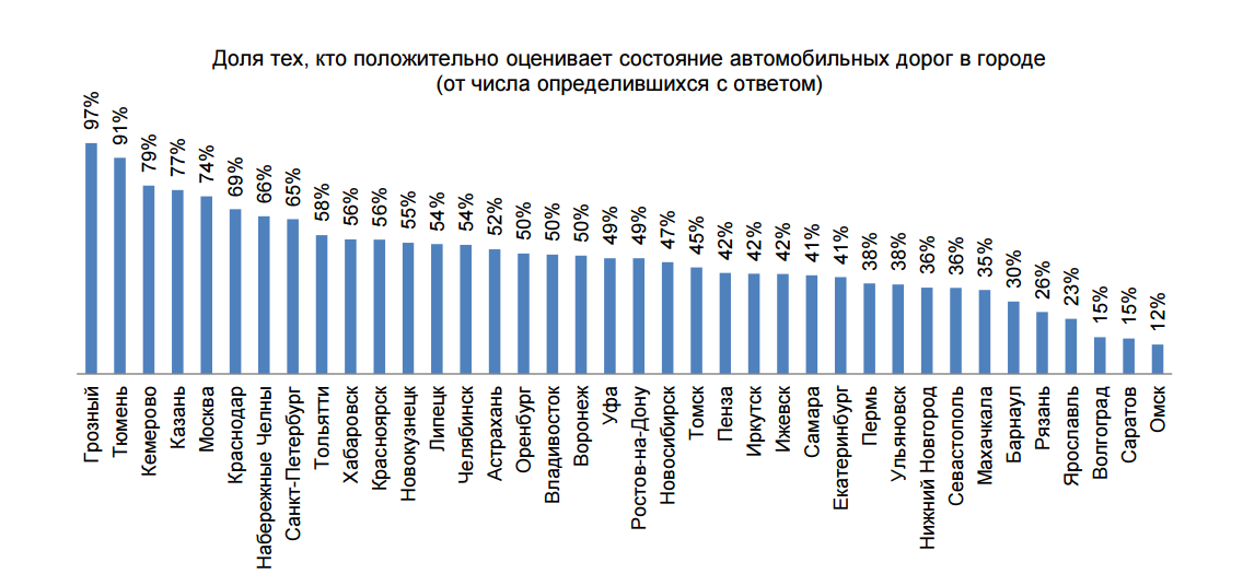 10 самых крупных городов россии