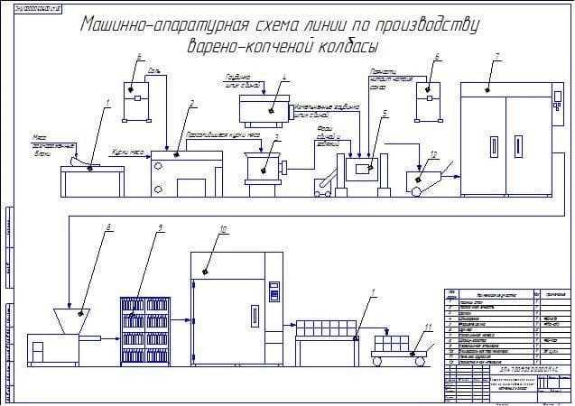 Технологическая схема копченой колбасы