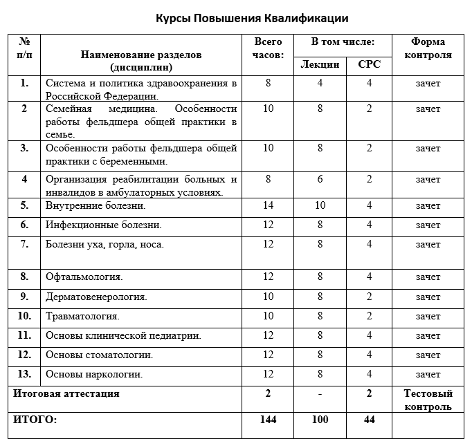 Младшая медицинская сестра по уходу за больными учебный план