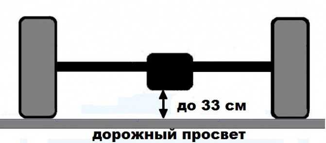 Что такое клиренс автомобиля и почему важно его знать? 3 способа увеличить дорожный просвет авто