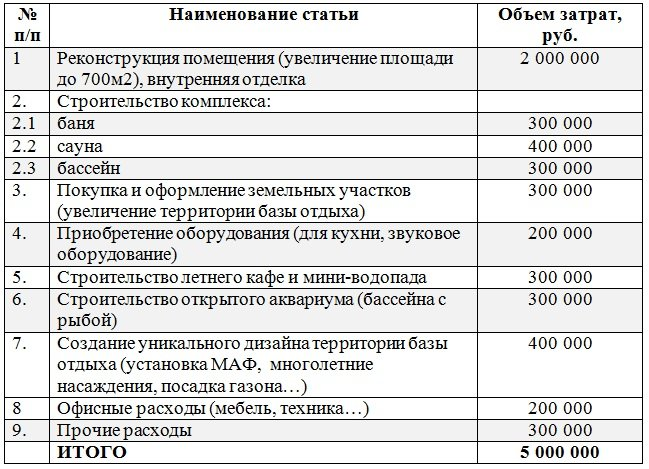 Затраты на бизнес план