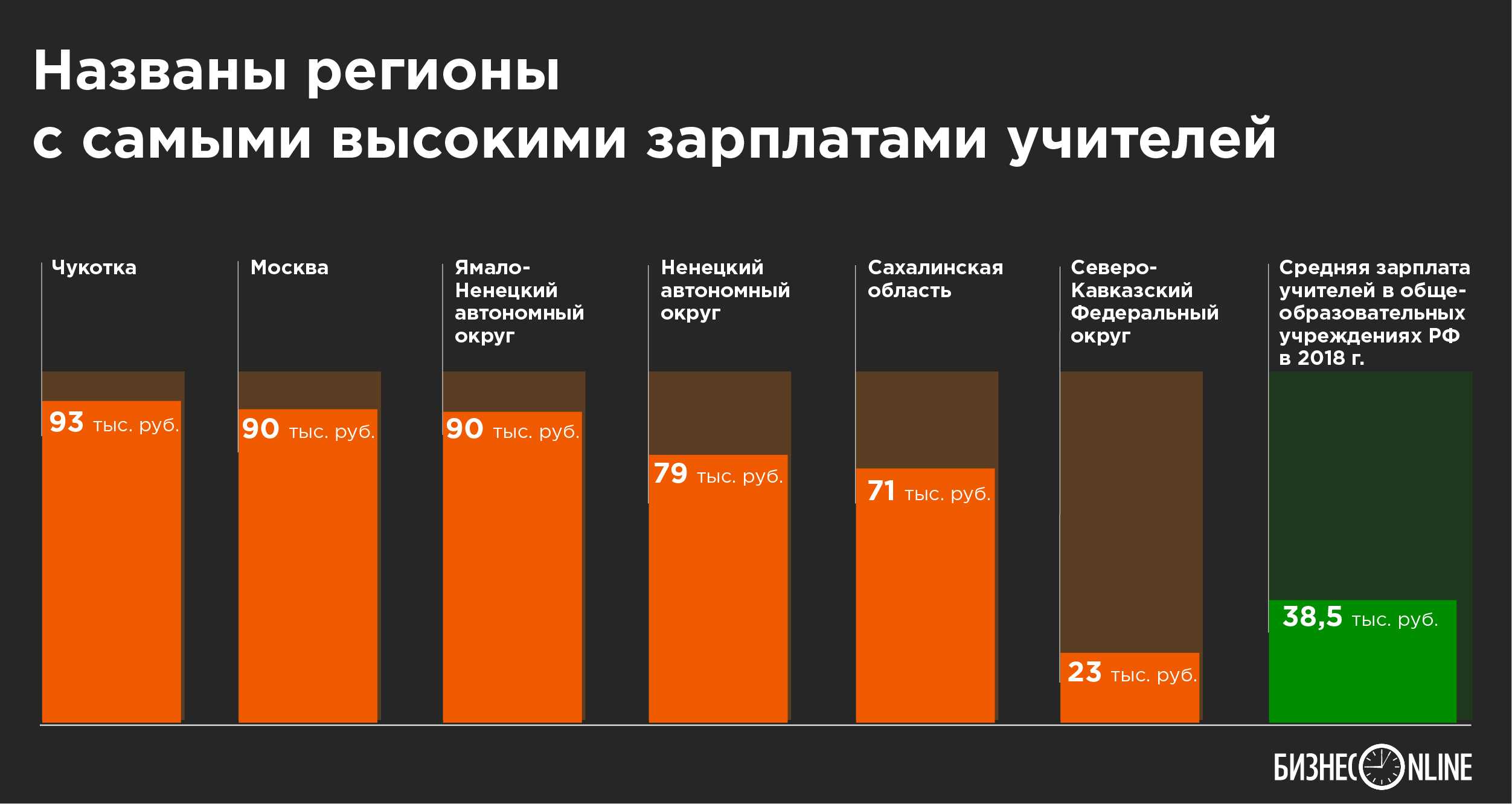 Средняя зарплата учителя в 2022 году и её повышение по регионам россии
