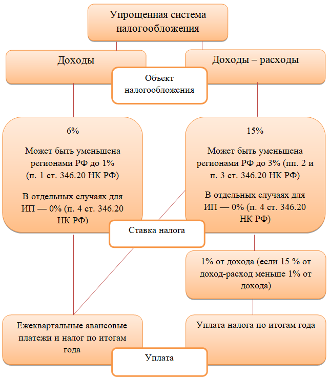 Общая схема налогообложения