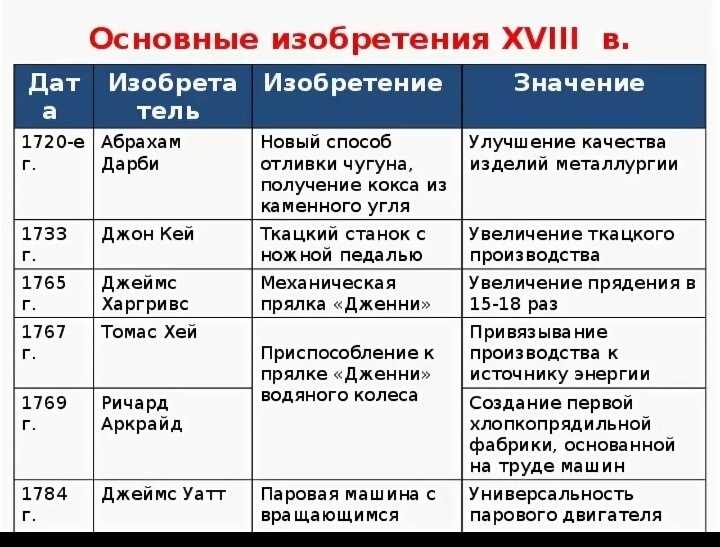 Технический прогресс и развитие научной картины мира 9 класс таблица по истории