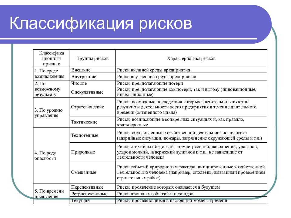 Значимых организациях связанных с. Классификация рисков предприятия менеджмент. Видовая классификация рисков. Процессы (процедуры) управления рисками. Классификация рисков. Классификация рисков с примерами.