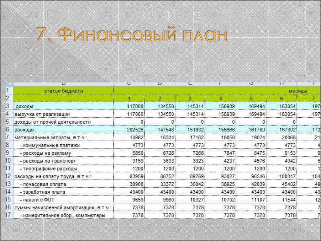 Прогноз финансовых результатов в бизнес плане