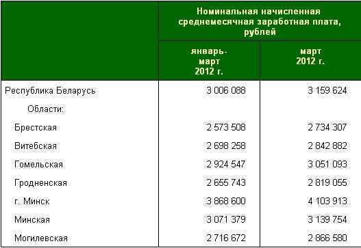 Сколько получают в белоруссии