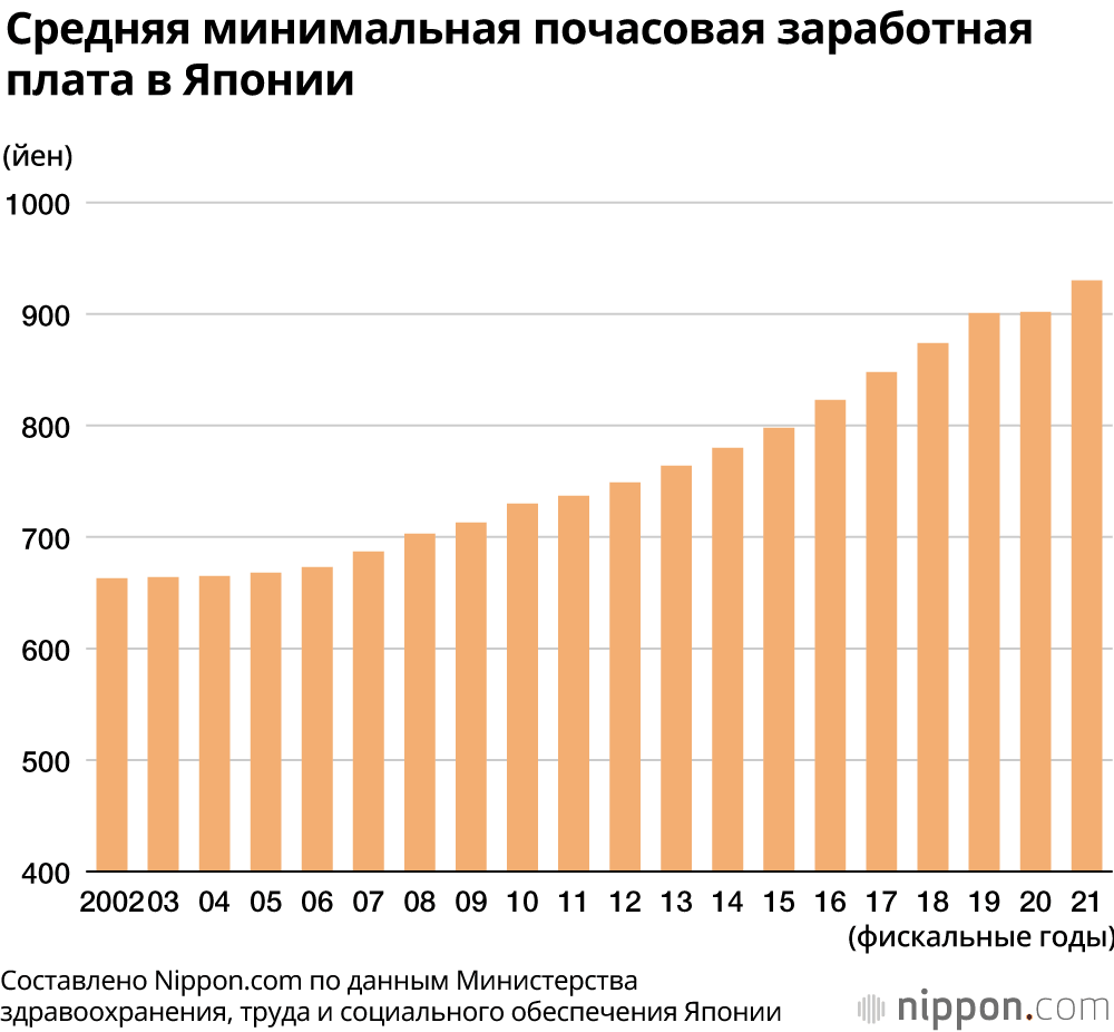 Средняя зарплата в японии: топ-12 самых популярных профессий